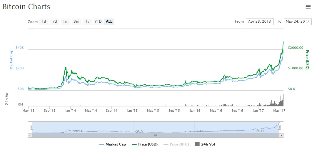 Bitcoin-chart
