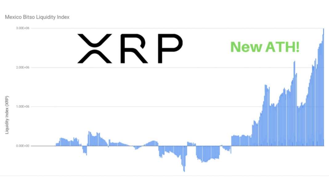 Индекс ликвидности XRP пытается достичь максимума после падения цены токена