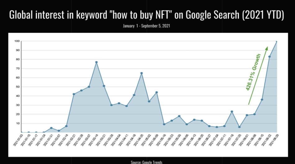 интерес к NFT в Google